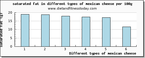 mexican cheese saturated fat per 100g